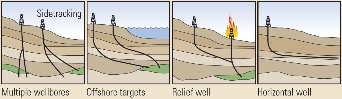 What is directional drilling vs horizontal drilling?