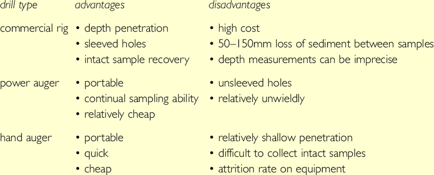 What are the disadvantages of directional drilling?