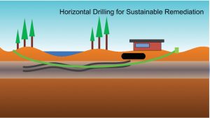 What is directional drilling vs horizontal drilling? What is directional drilling vs horizontal drilling?