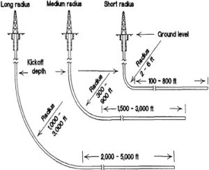 What is the maximum depth of directional drilling?