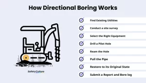 What are the disadvantages of directional drilling?