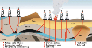 How accurate is directional drilling methods?