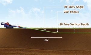 What is drilling at an angle from vertical called?