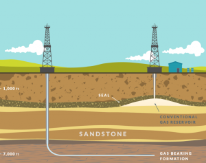 What is slant drilling?