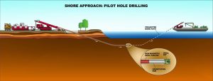 What is meant by horizontal drilling?