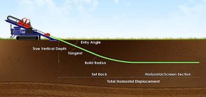 horizontal drilling reach