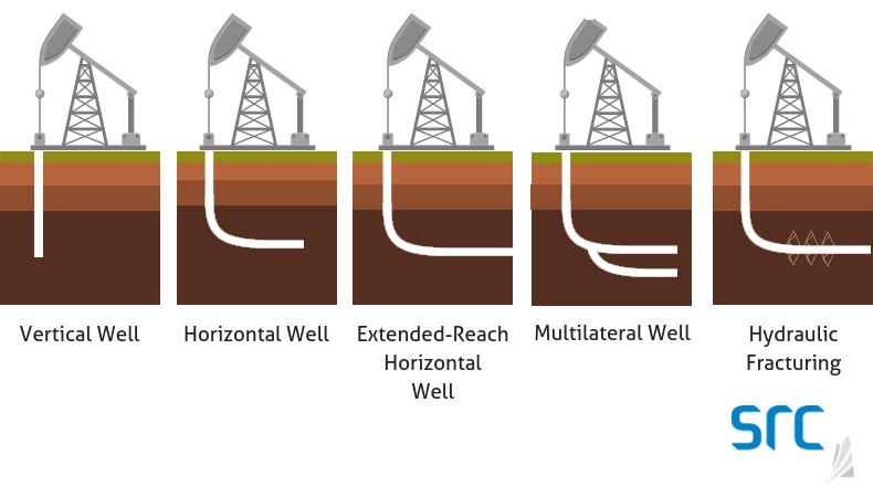 What is meant by horizontal drilling?