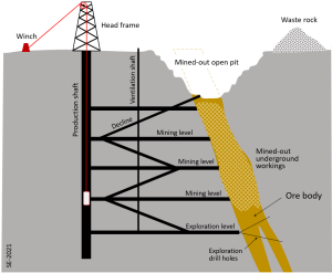 Drilling Depths: Exploring Below Ground