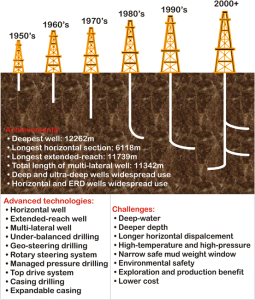 Challenges and Solutions in Deep Earth Drilling