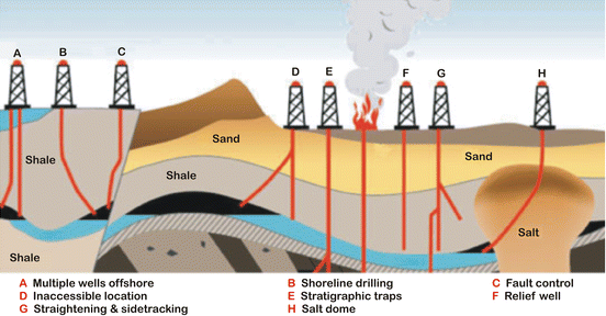 Directional Drilling Techniques for Maximum Precision